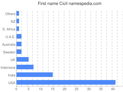 Vornamen Cicil