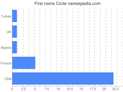 prenom Cicile