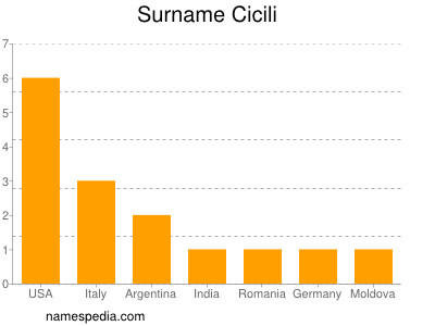 Familiennamen Cicili