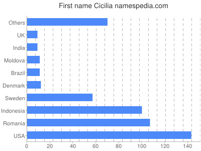 Given name Cicilia