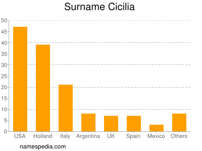 Surname Cicilia