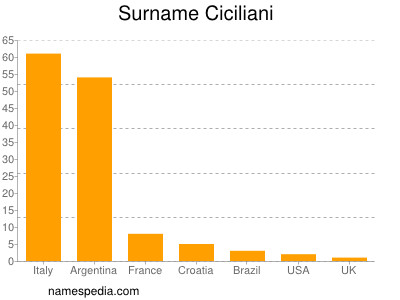 Surname Ciciliani