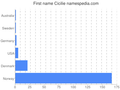 Vornamen Cicilie