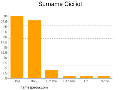 Familiennamen Ciciliot