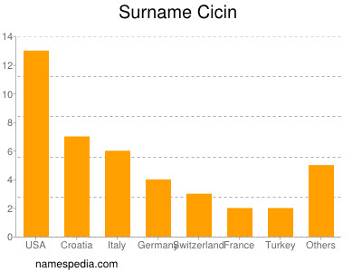 nom Cicin