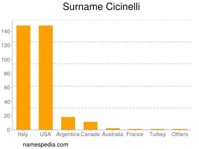 Familiennamen Cicinelli