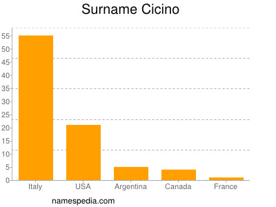 Familiennamen Cicino