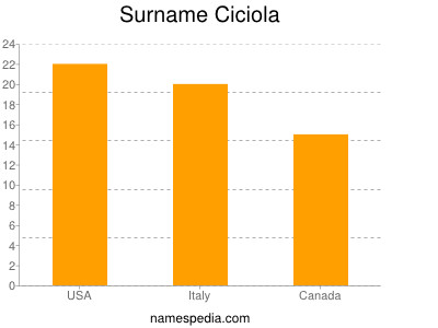 Familiennamen Ciciola