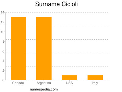 Surname Cicioli