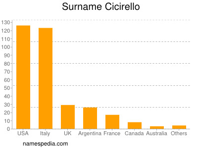 Familiennamen Cicirello