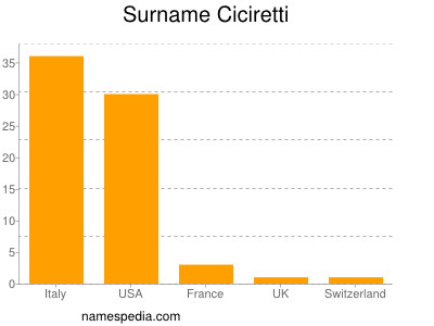 Surname Ciciretti