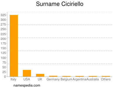 Familiennamen Ciciriello