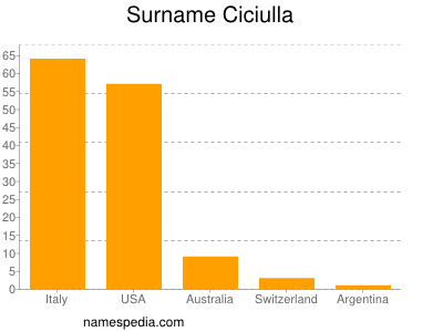 Familiennamen Ciciulla