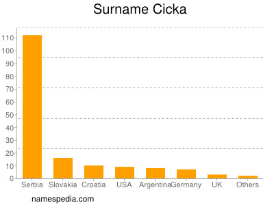 Familiennamen Cicka