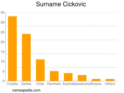 Familiennamen Cickovic
