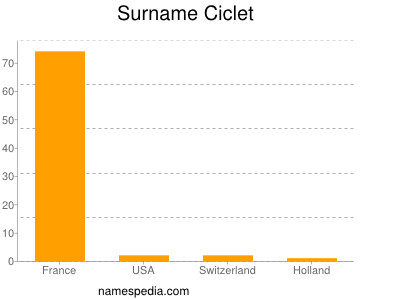 Familiennamen Ciclet