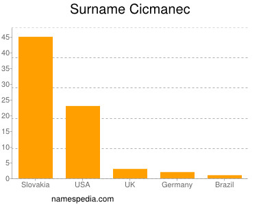 Familiennamen Cicmanec