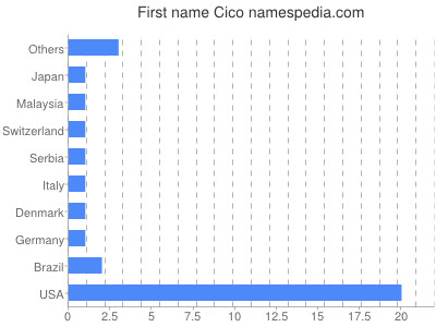 prenom Cico