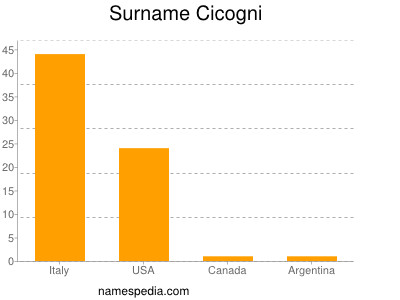 Familiennamen Cicogni
