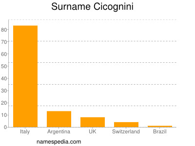 Familiennamen Cicognini