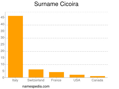 Familiennamen Cicoira