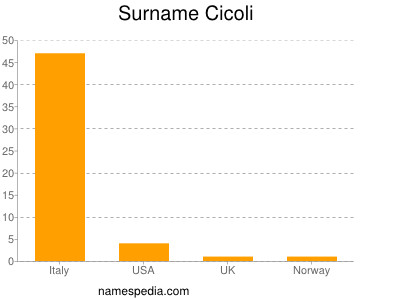 Familiennamen Cicoli