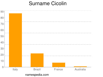 Surname Cicolin