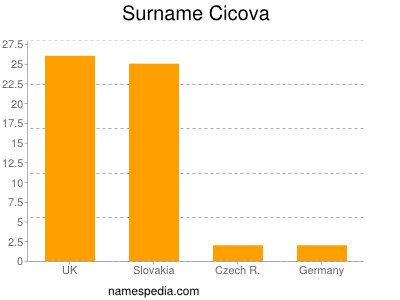 Familiennamen Cicova