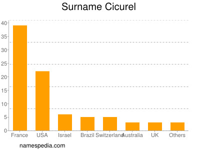 Familiennamen Cicurel