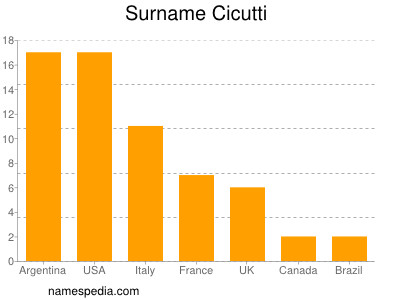 Familiennamen Cicutti