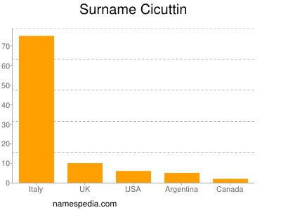 nom Cicuttin