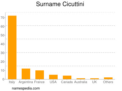 Surname Cicuttini