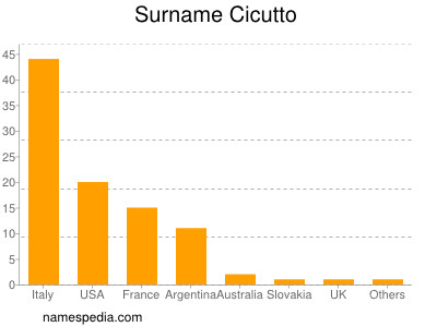 Surname Cicutto