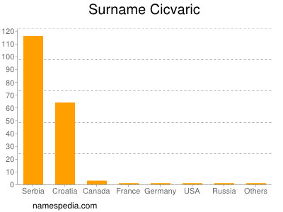 Familiennamen Cicvaric