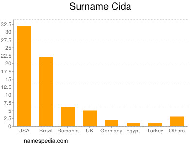 Familiennamen Cida