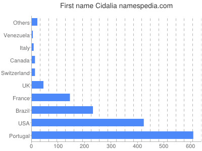 Vornamen Cidalia