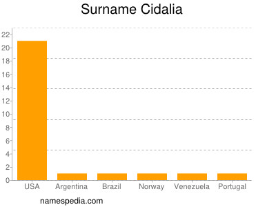 Familiennamen Cidalia