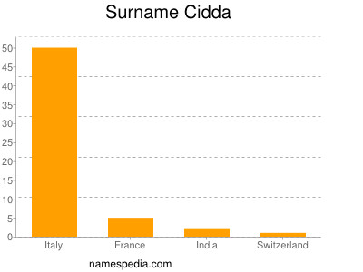 Familiennamen Cidda
