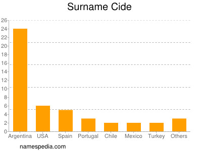 Familiennamen Cide