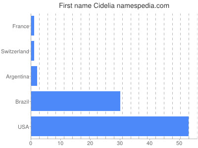 Vornamen Cidelia