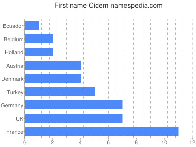 Vornamen Cidem