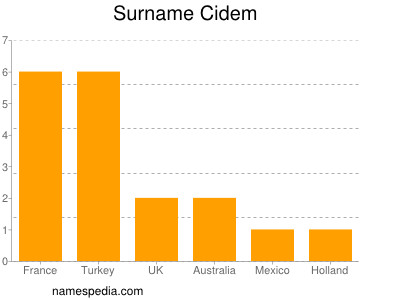 Familiennamen Cidem