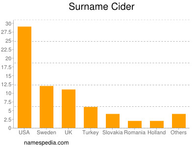 Familiennamen Cider