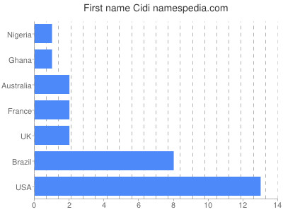 prenom Cidi