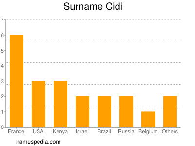 Familiennamen Cidi