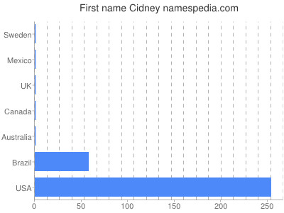 Vornamen Cidney