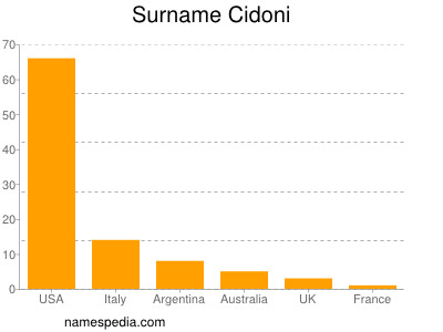 Familiennamen Cidoni