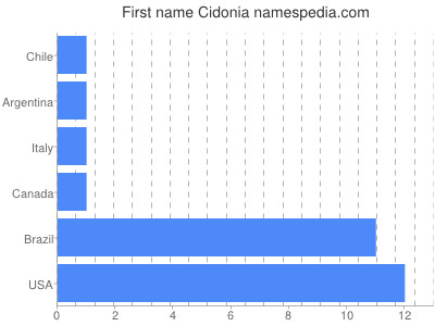Given name Cidonia