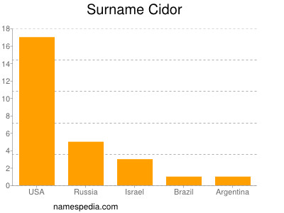 Surname Cidor