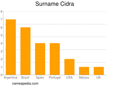 Surname Cidra